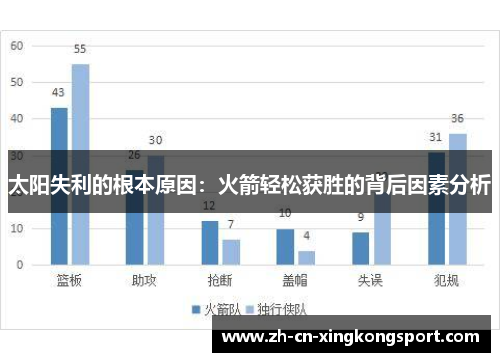 太阳失利的根本原因：火箭轻松获胜的背后因素分析